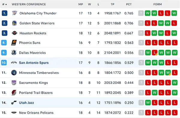 Bảng xếp hạng NBA 2024