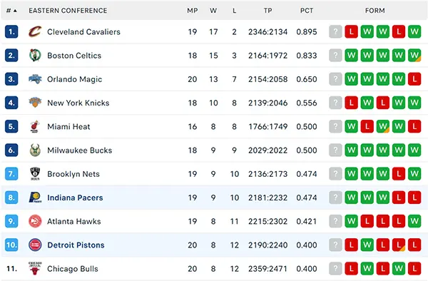 Bảng xếp hạng NBA 2024