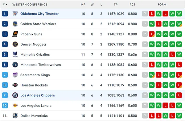 Bảng xếp hạng NBA 2024