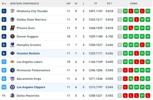 Bảng xếp hạng NBA 2024