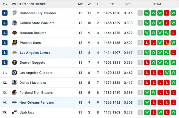 Bảng xếp hạng NBA 2024