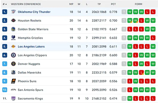 Bảng xếp hạng NBA 2024