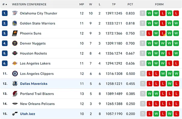 Bảng xếp hạng NBA 2024