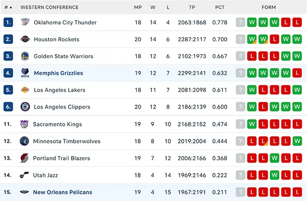 Bảng xếp hạng NBA 2024