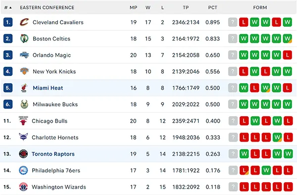 Bảng xếp hạng NBA 2024