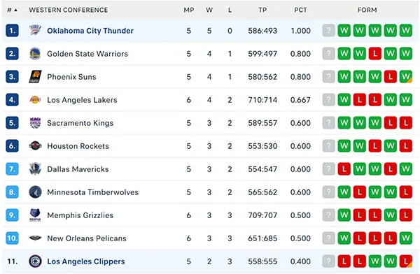 Bảng xếp hạng NBA 2024