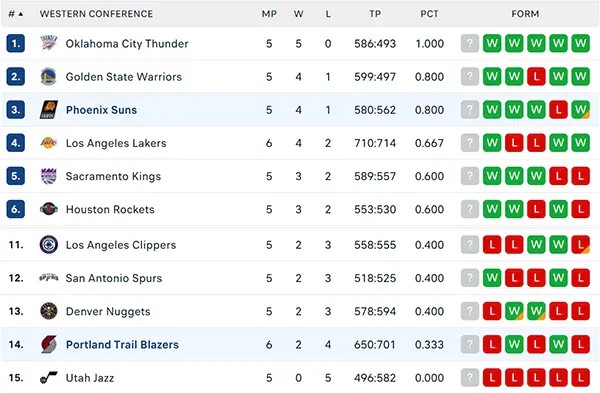 Bảng xếp hạng NBA 2024