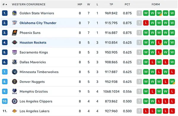 Bảng xếp hạng NBA 2024