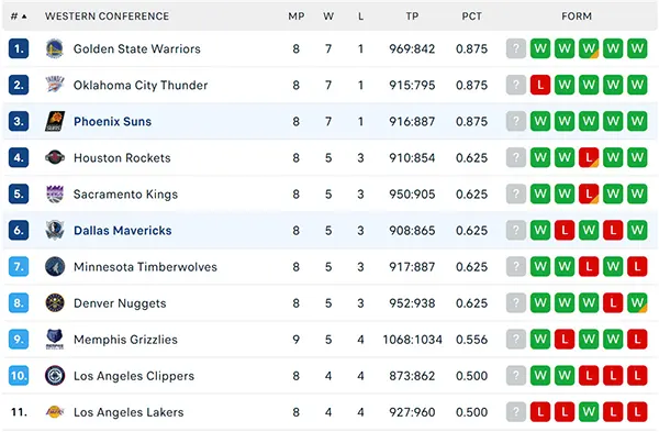 Bảng xếp hạng NBA 2024