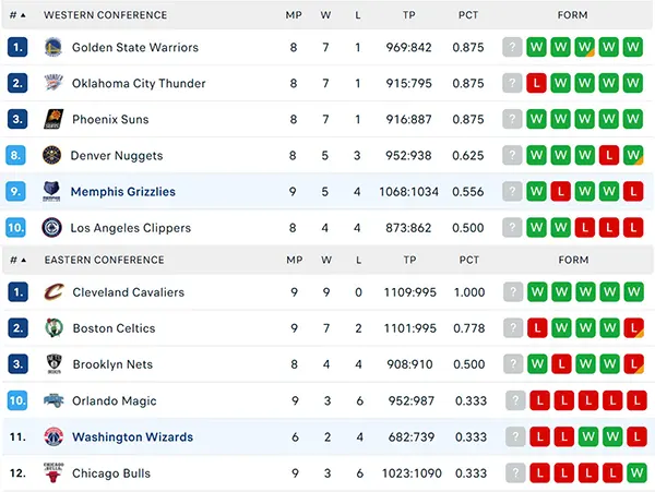 Bảng xếp hạng NBA 2024