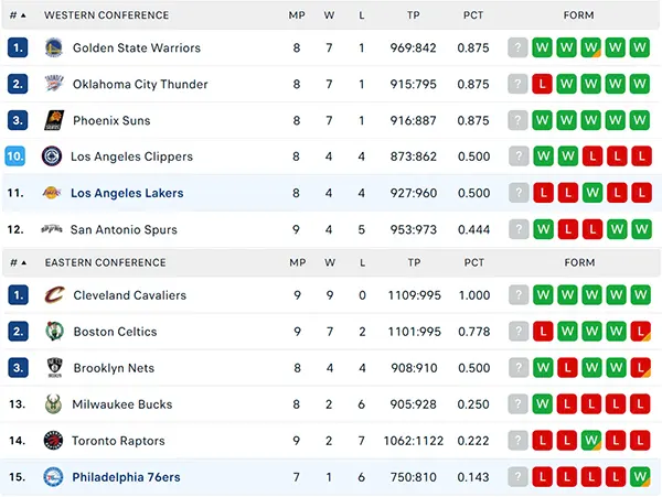 Bảng xếp hạng NBA 2024