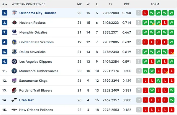Bảng xếp hạng NBA 2024