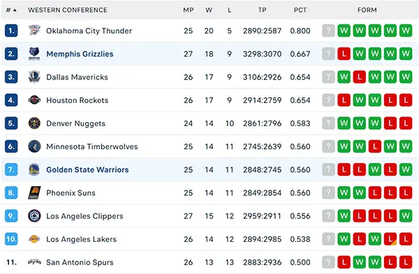 Bảng xếp hạng NBA 2024