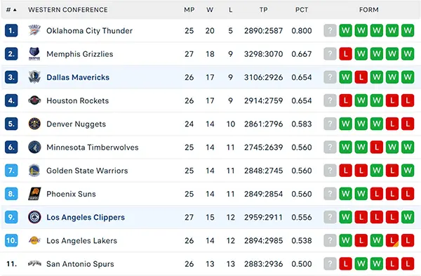Bảng xếp hạng NBA 2024