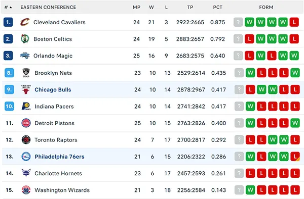 Bảng xếp hạng NBA 2024