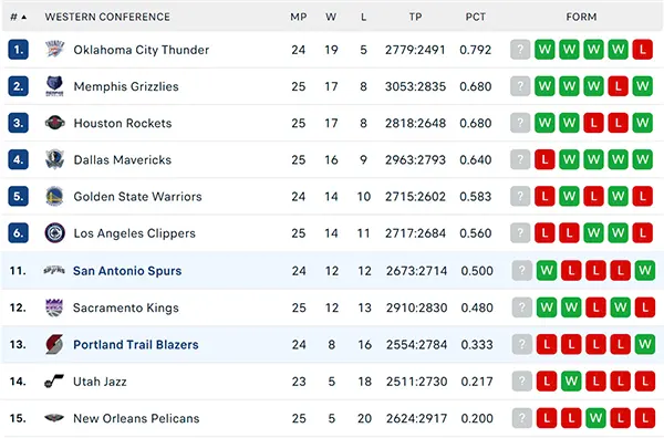 Bảng xếp hạng NBA 2024