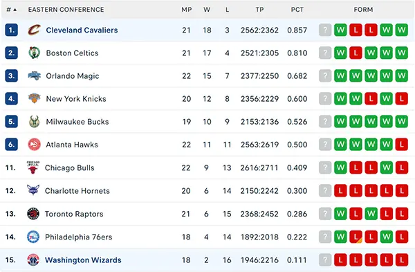 Bảng xếp hạng NBA 2024