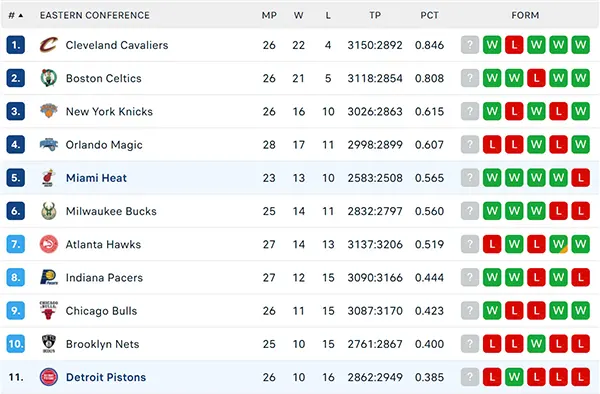 Bảng xếp hạng NBA 2024