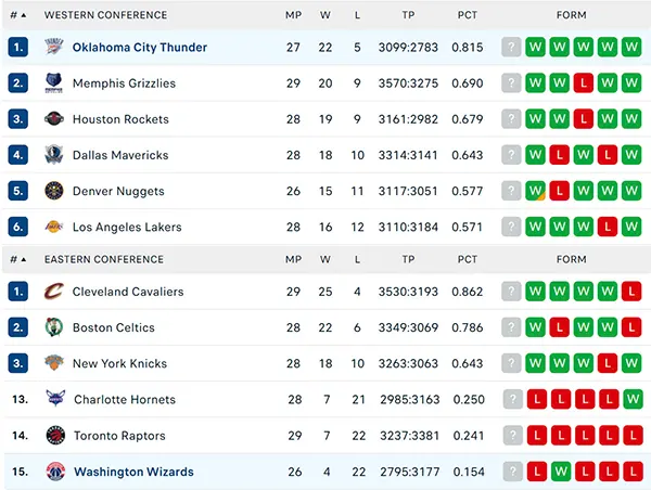 Bảng xếp hạng NBA 2024