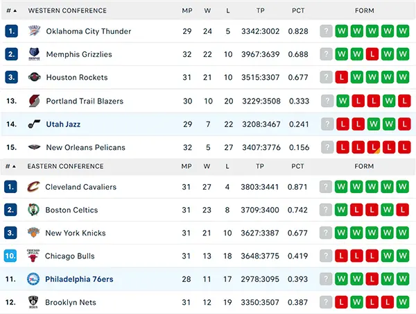 Bảng xếp hạng NBA 2024