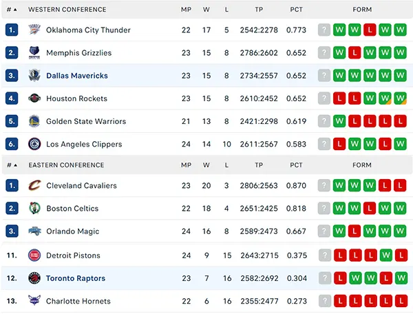 Bảng xếp hạng NBA 2024