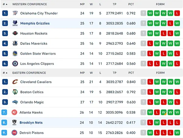 Bảng xếp hạng NBA 2024