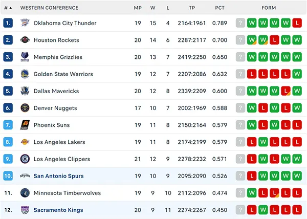 Bảng xếp hạng NBA 2024