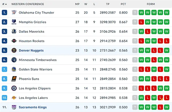 Bảng xếp hạng NBA 2024