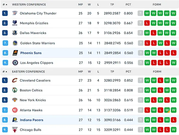 Bảng xếp hạng NBA 2024