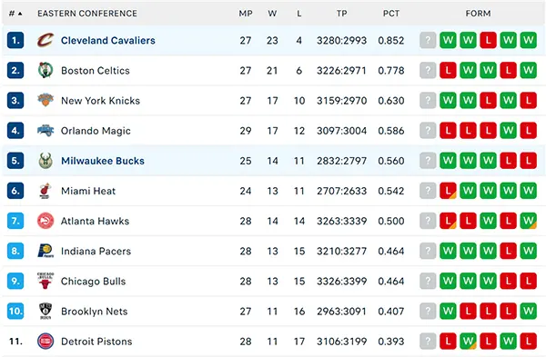 Bảng xếp hạng NBA 2024