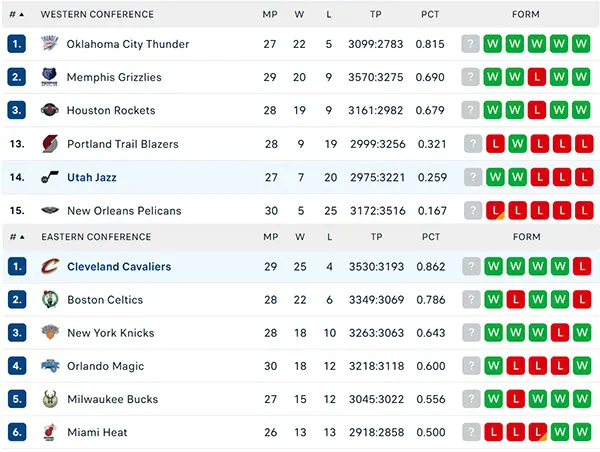 Bảng xếp hạng NBA 2024