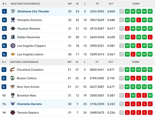 Bảng xếp hạng NBA 2024