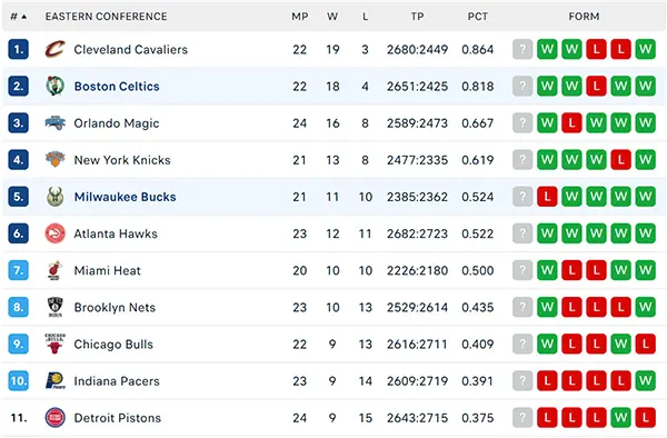 Bảng xếp hạng NBA 2024