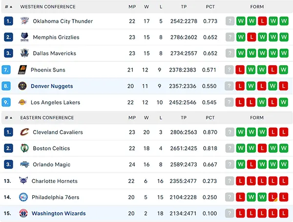 Bảng xếp hạng NBA 2024