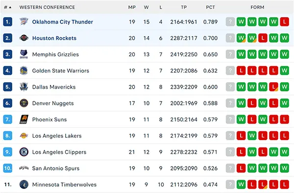 Bảng xếp hạng NBA 2024