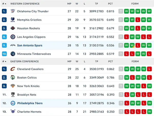 Bảng xếp hạng NBA 2024