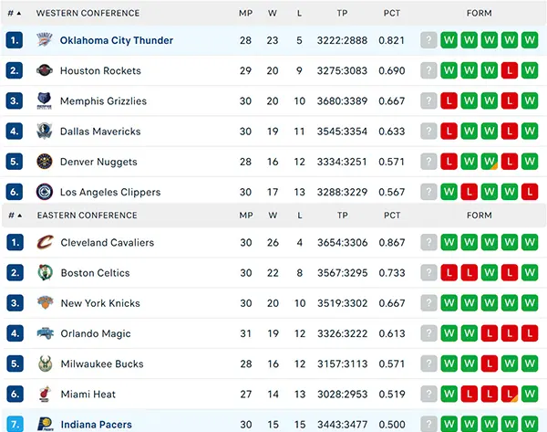 Bảng xếp hạng NBA 2024