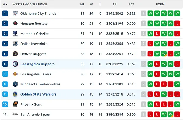 Bảng xếp hạng NBA 2024