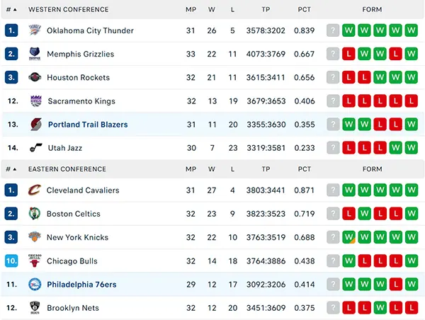 Bảng xếp hạng NBA 2024