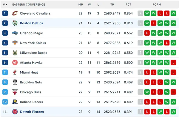 Bảng xếp hạng NBA 2024