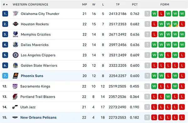 Bảng xếp hạng NBA 2024