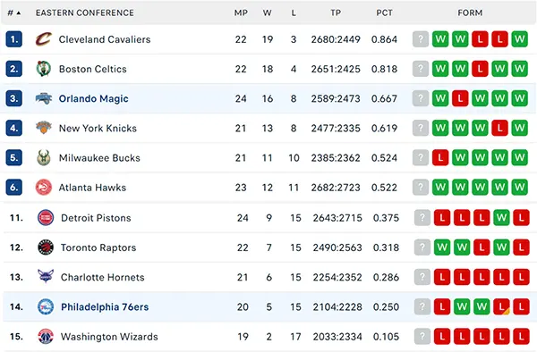 Bảng xếp hạng NBA 2024