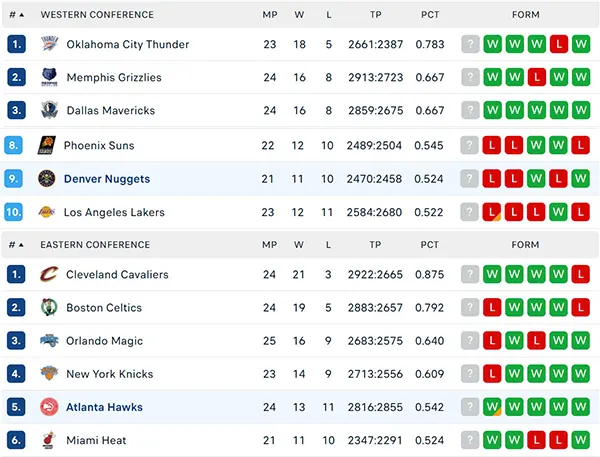 Bảng xếp hạng NBA 2024