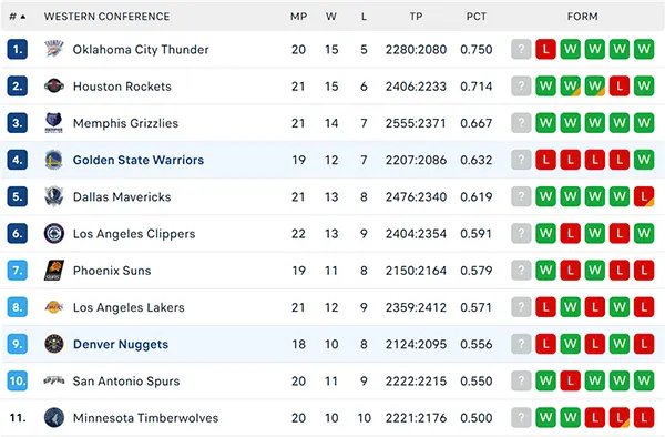 Bảng xếp hạng NBA 2024