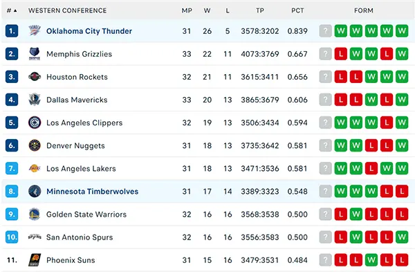 Bảng xếp hạng NBA 2024