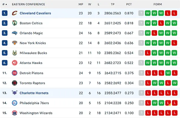 Bảng xếp hạng NBA 2024