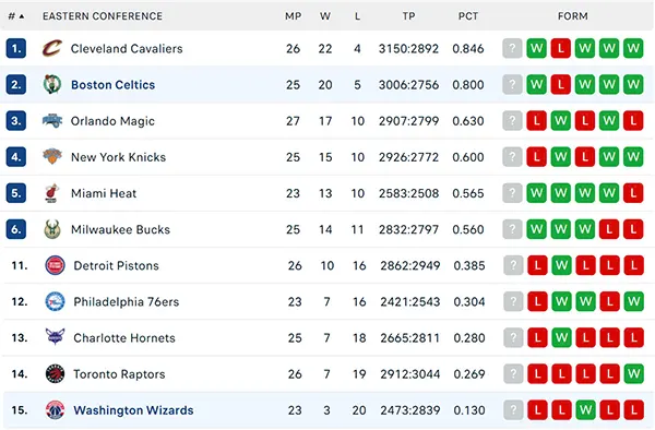 Bảng xếp hạng NBA 2024