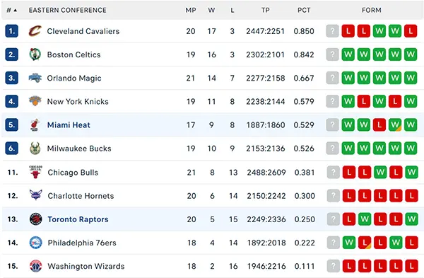 Bảng xếp hạng NBA 2024