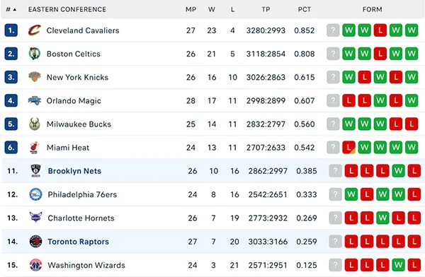 Bảng xếp hạng NBA 2024