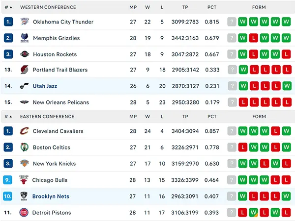 Bảng xếp hạng NBA 2024